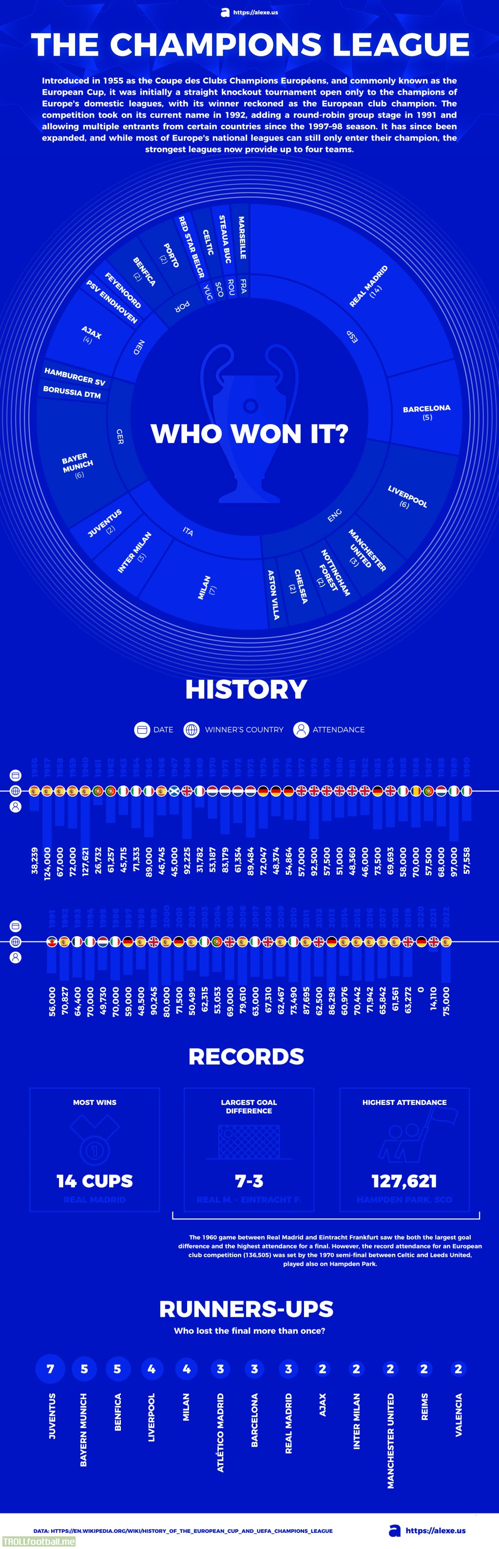 All the champions league finals in a single graph!