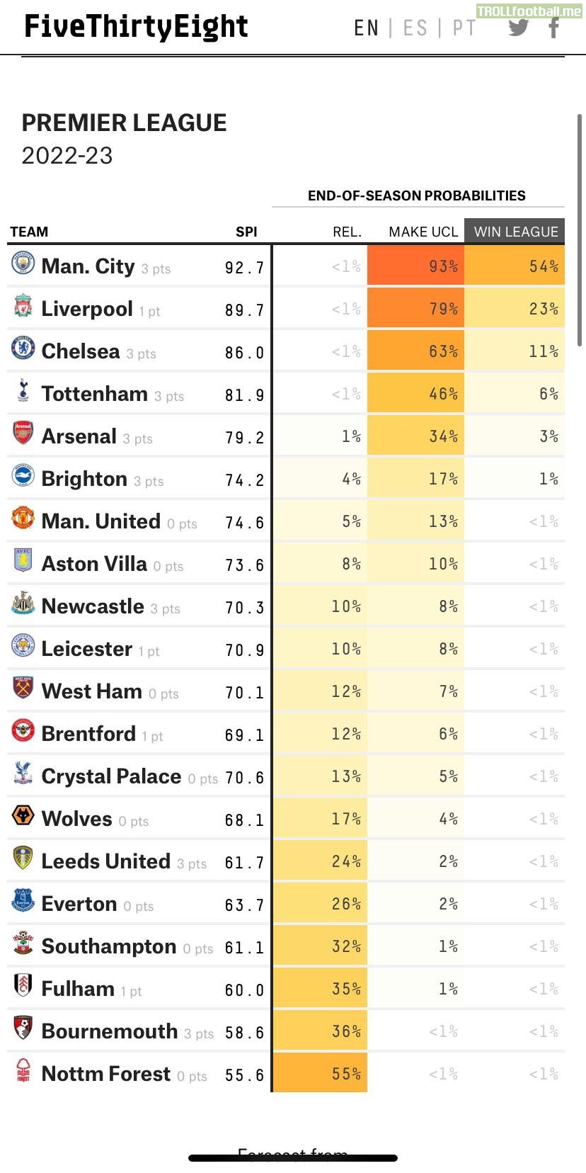 Brighton more likely to finish Top 4 than Manchester United after first matchday according to Fivethirtyeight