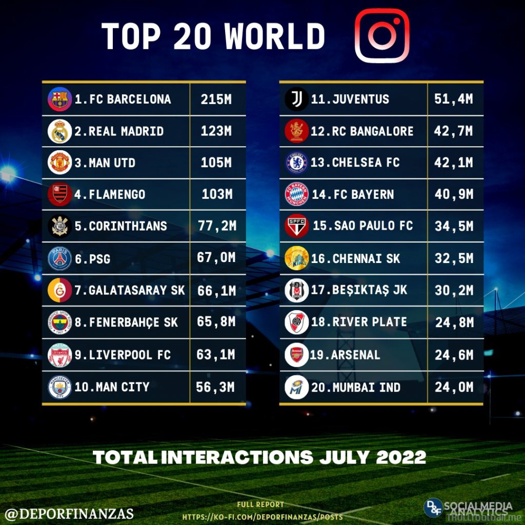 Top 20 clubs by Social Media interaction