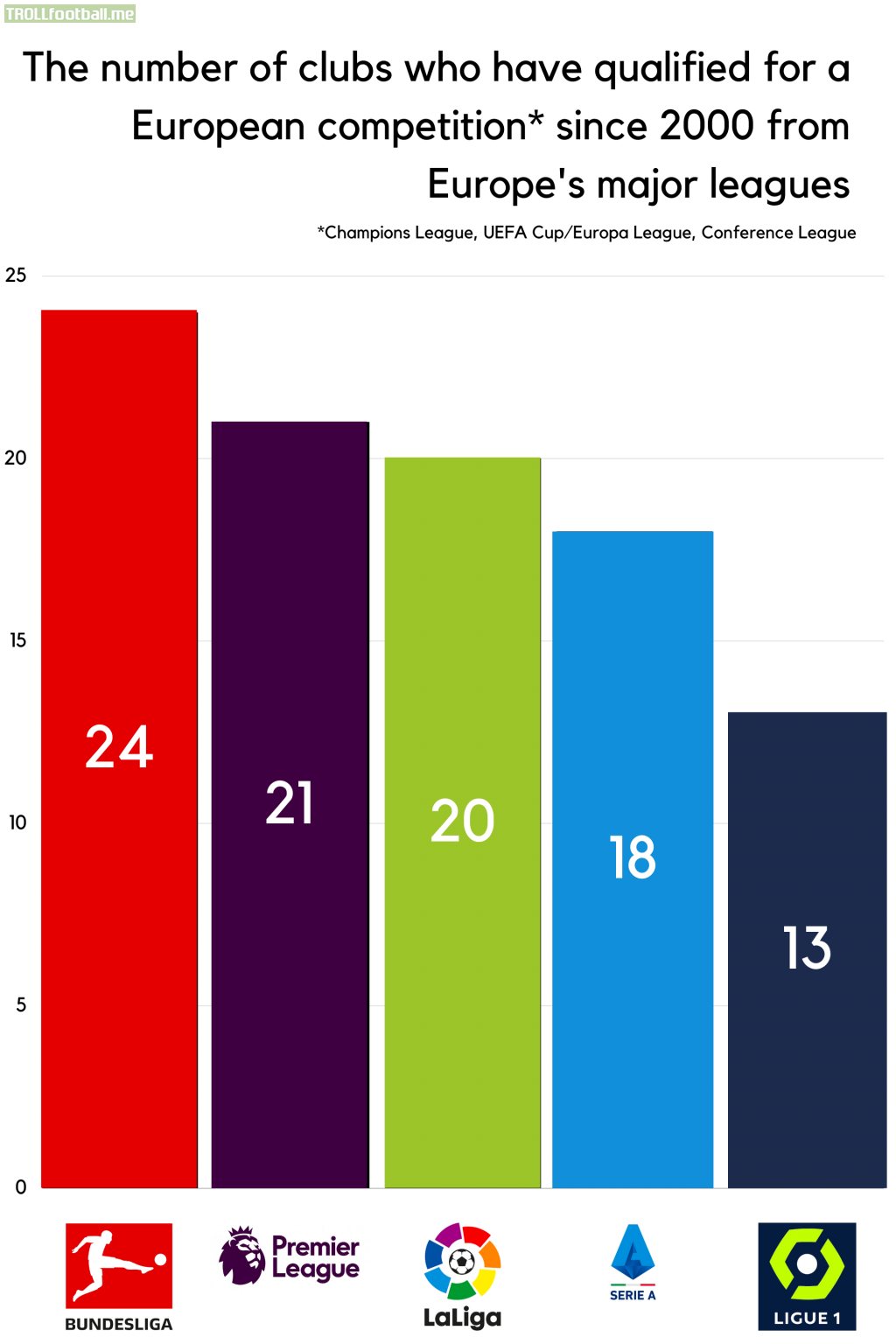 The number of clubs from the five major leagues who have qualified for a European competition since 2000. Germany (24), England (21), Spain (20), Italy (18), and France (13)