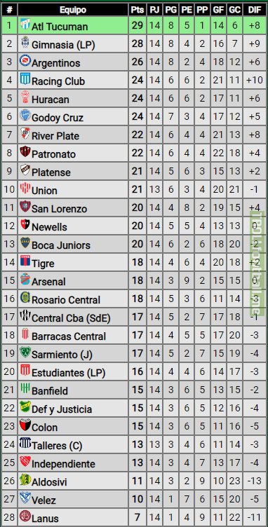 Argentine 1st division table after the halfway point; 13 points separate 1st from 20th place.