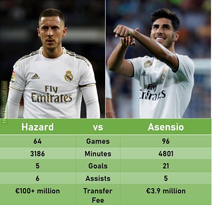 Hazard vs Asensio since 2019 ( La Liga & UCL)
