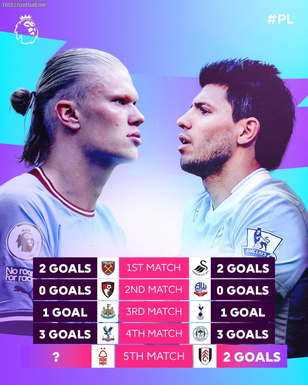 [Premier League]Both Haaland and Aguero have had identical starts to their Man city career in PL