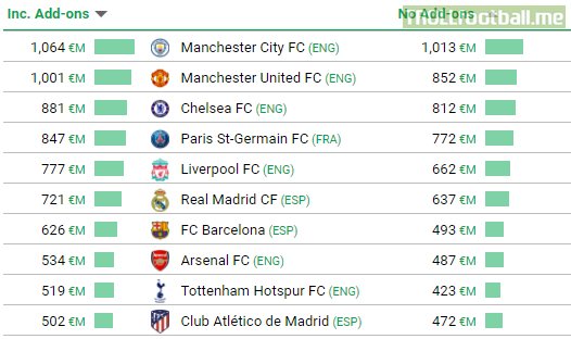 Most Expensive Squads by Transfer Fees 2022/23