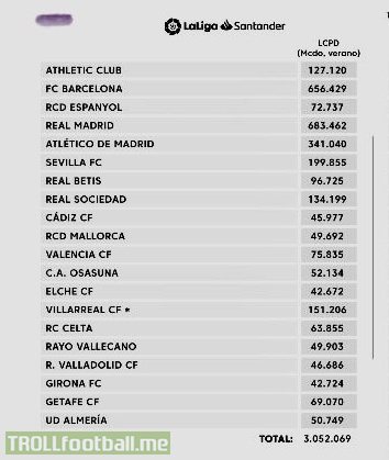 LaLiga's salary limit has been announced for all the clubs. Real Madrid (€683m) and Barça (€656m) have the highest salary limits and then the next highest is Atletico (€341m), roughly half of the top two.