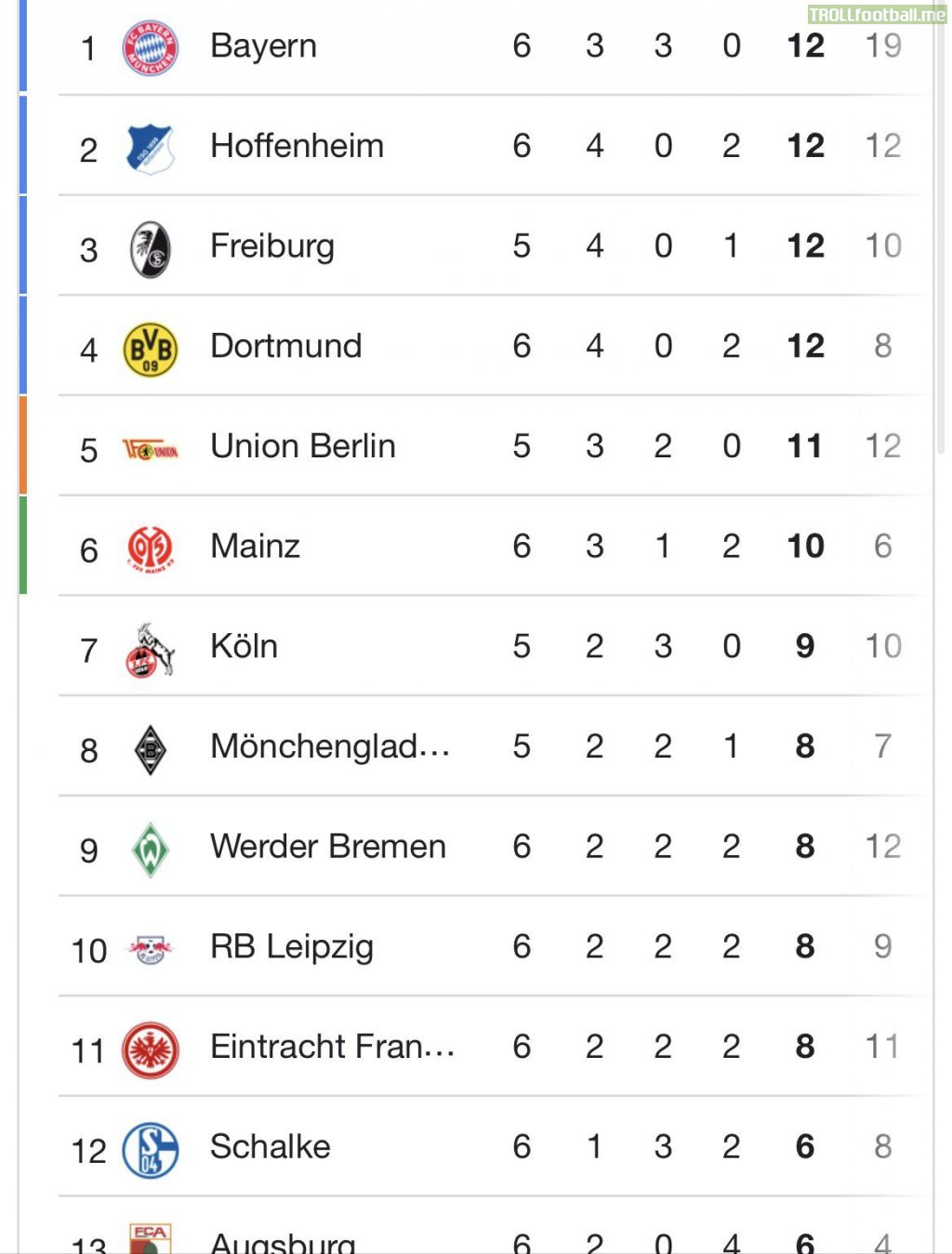 Bayern has the worst season start in 12 years and still leads the table