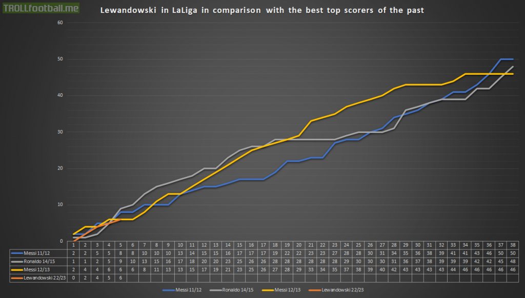 Lewandowski in LaLiga in comparison with the best top scorers of the past (Messi 11/12 and 12/13, and Ronaldo 14/15)