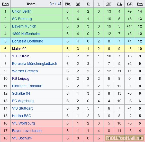 Bundesliga table after matchday 6