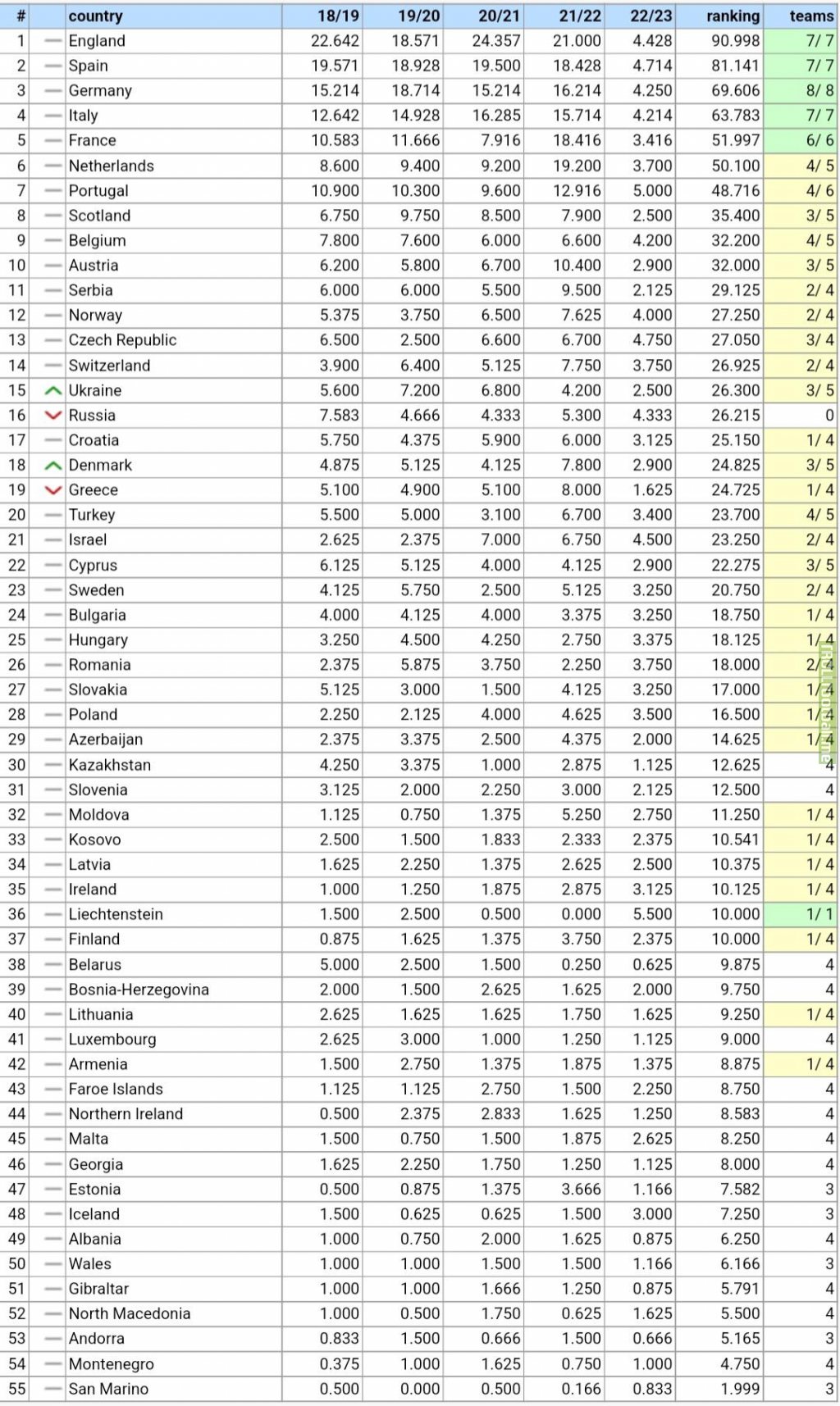 UEFA Country Coefficient after today's games
