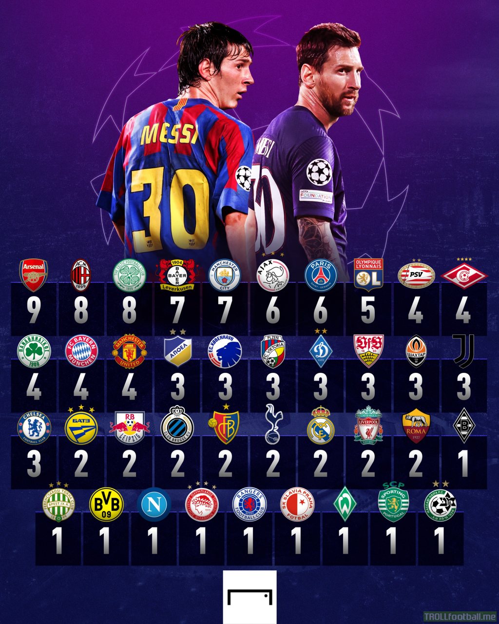 Lionel Messi's UCL goals by the 39 clubs he has scored against
