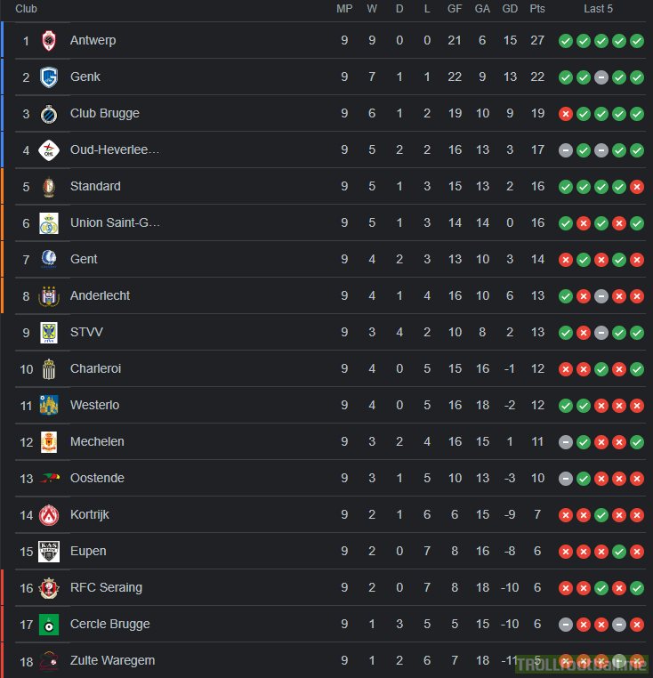 Belgian Pro League after gameday 9