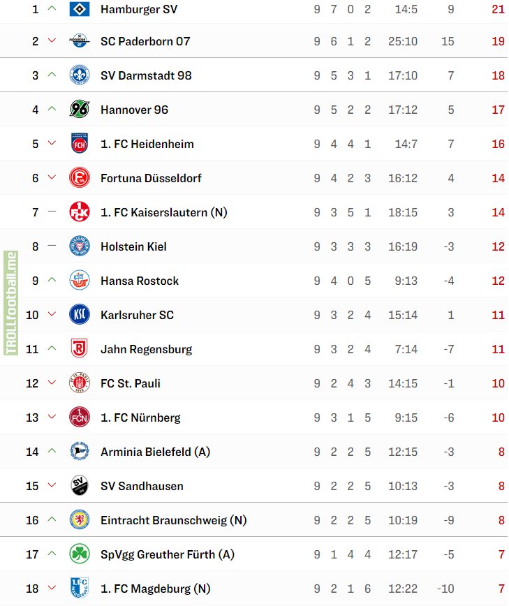 [Kicker] 2.Bundesliga table after Matchday 9
