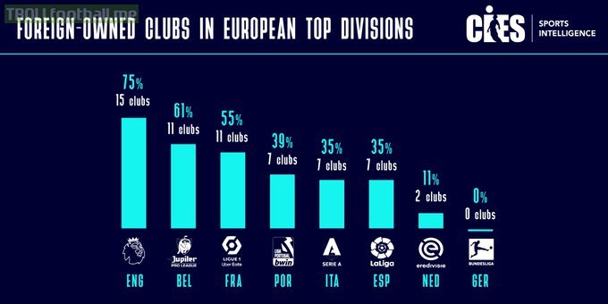 Foreign owned clubs in Europe's top divisions