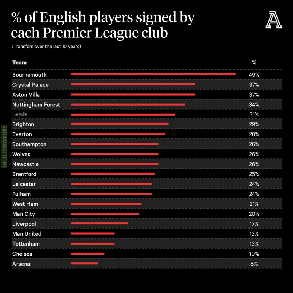 [The Athletic] English players signed by each PL club in the last 10 years