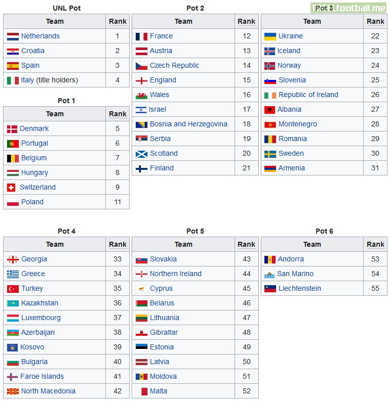 Confirmed seeding pots for the Euro 2024 qualifying draw on 9 October