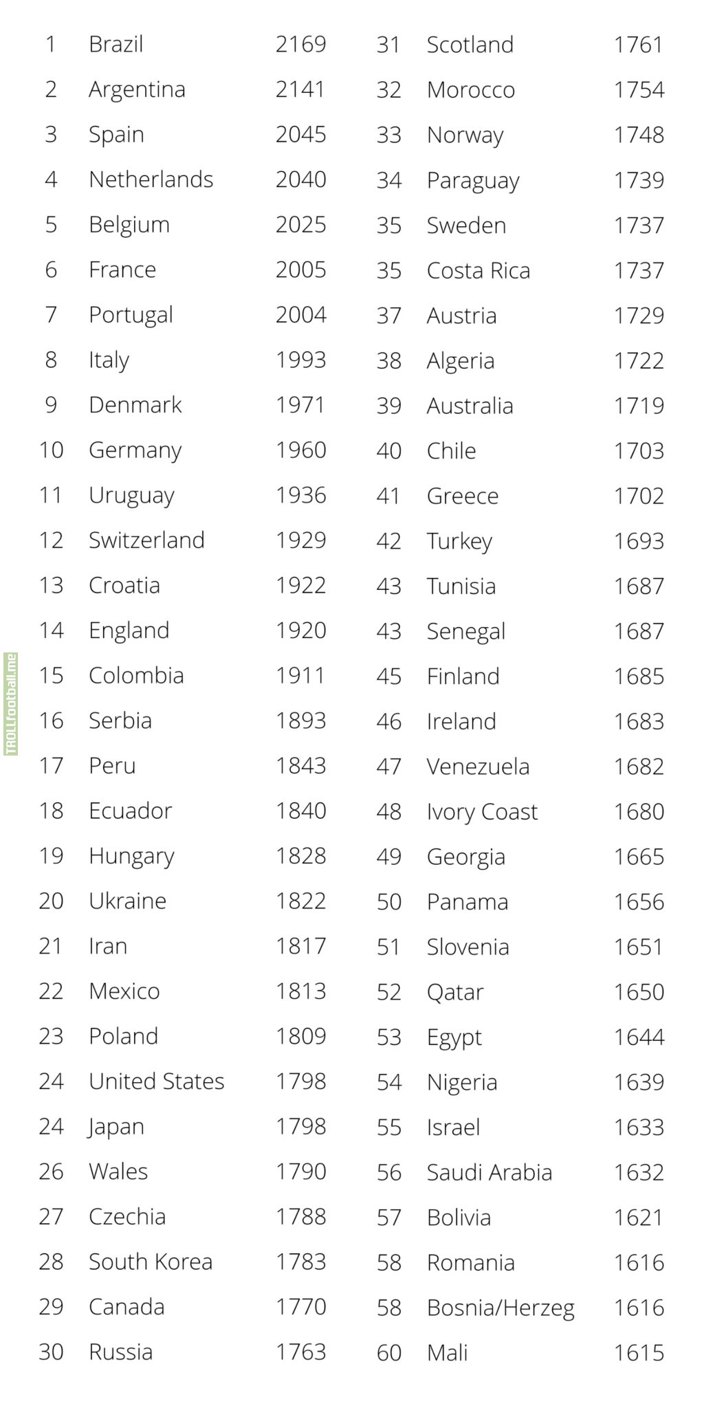 World Football Elo Ratings, following the international break