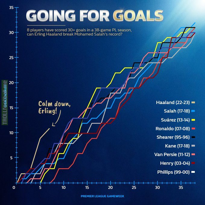 Erling Haaland's trajectory in Premier League (11 goals in 7 games) compared to players with 30+ goals in a 38-game season