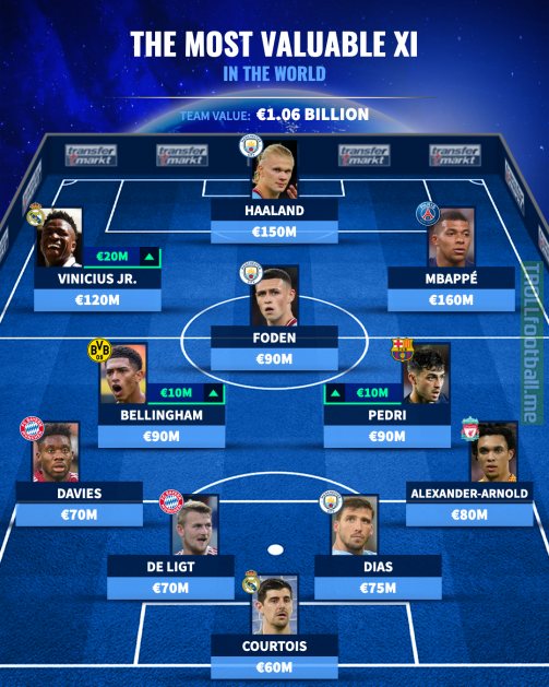 The most valuable XI in the world (transfermarkt)
