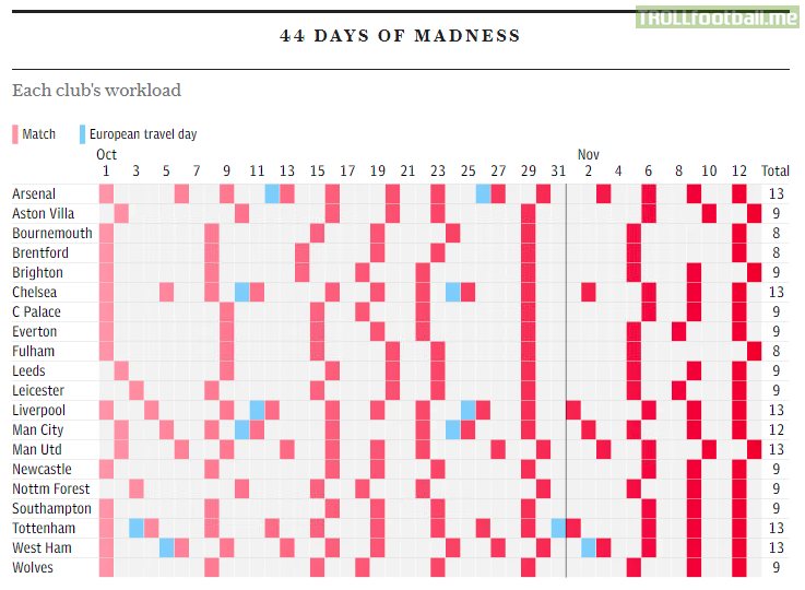 '44 days of madness': Premier League teams' schedule between now and the WC