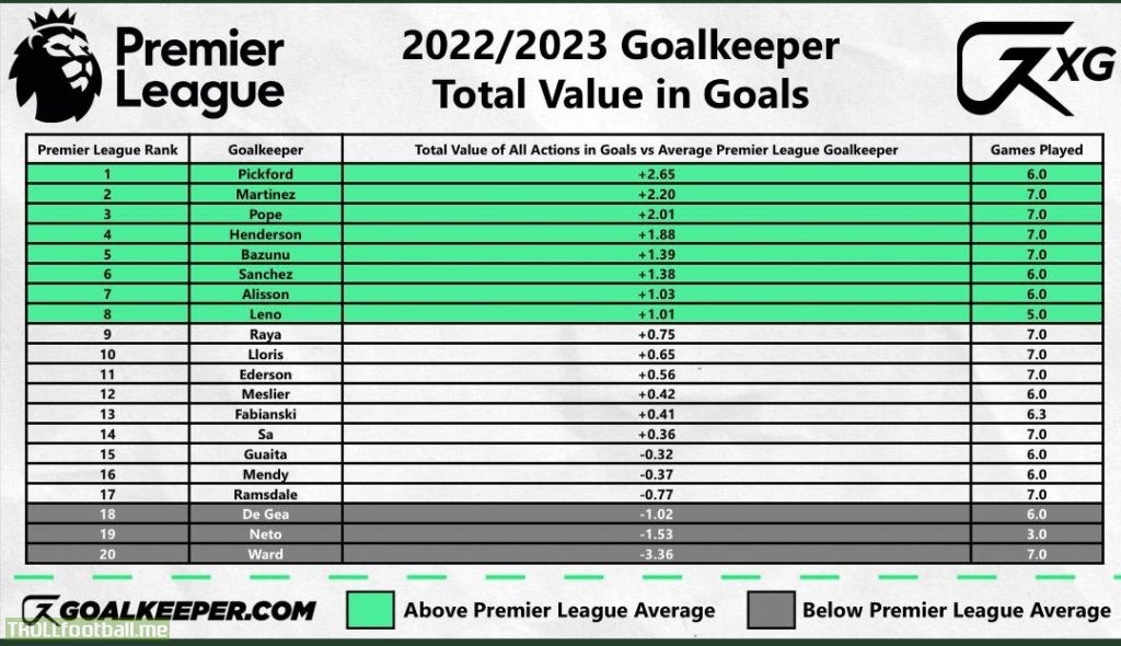 [Goalkeeper.com, John Harrison] How has your team’s GK performed? - Pickford’s class shot stopping & distribution puts him top - Pope, Henderson, & Leno have had great starts at their new clubs - Big mistakes have cost DeGea & Ramsdale - Ward has struggled in all areas