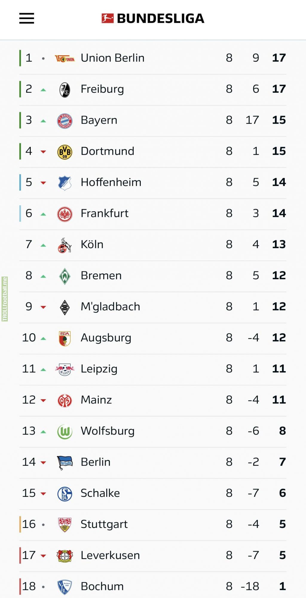 [1. Bundesliga] Table after week 8.