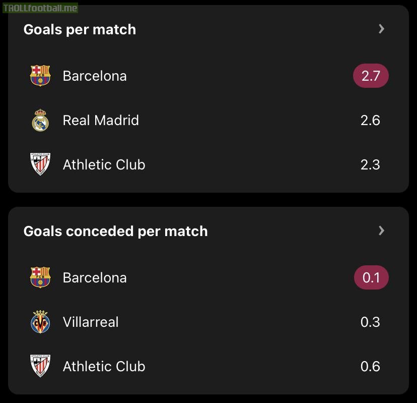 Barcelona are now in first in La Liga in both most goals per game and fewest goals allowed per game