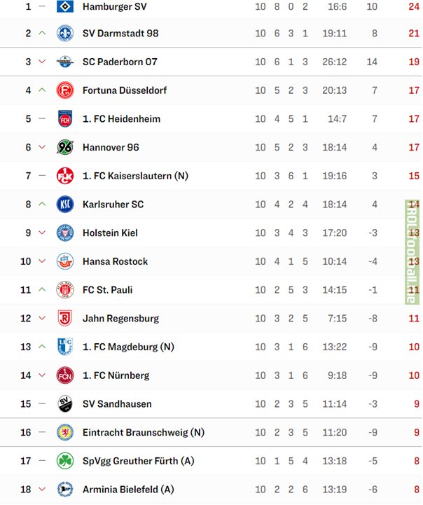 [Kicker] 2.Bundesliga table after Matchday 10