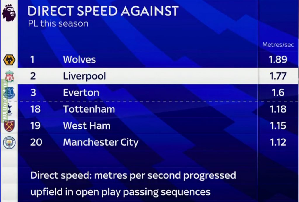 Direct speed against (Metres per second progressed upfield in open play passing sequences) in the Premier League