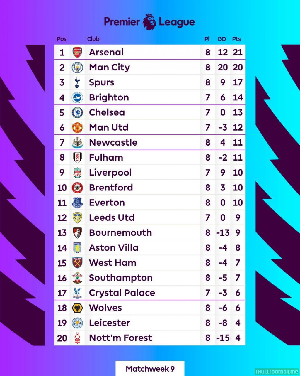 How the PL table shapes up after Matchweek 9