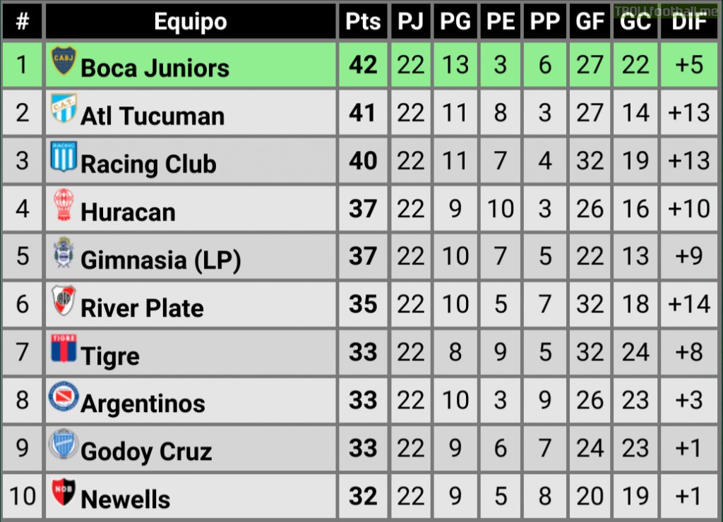 Liga Profesional Argentina - Top of the standings with 5 matchdays left.