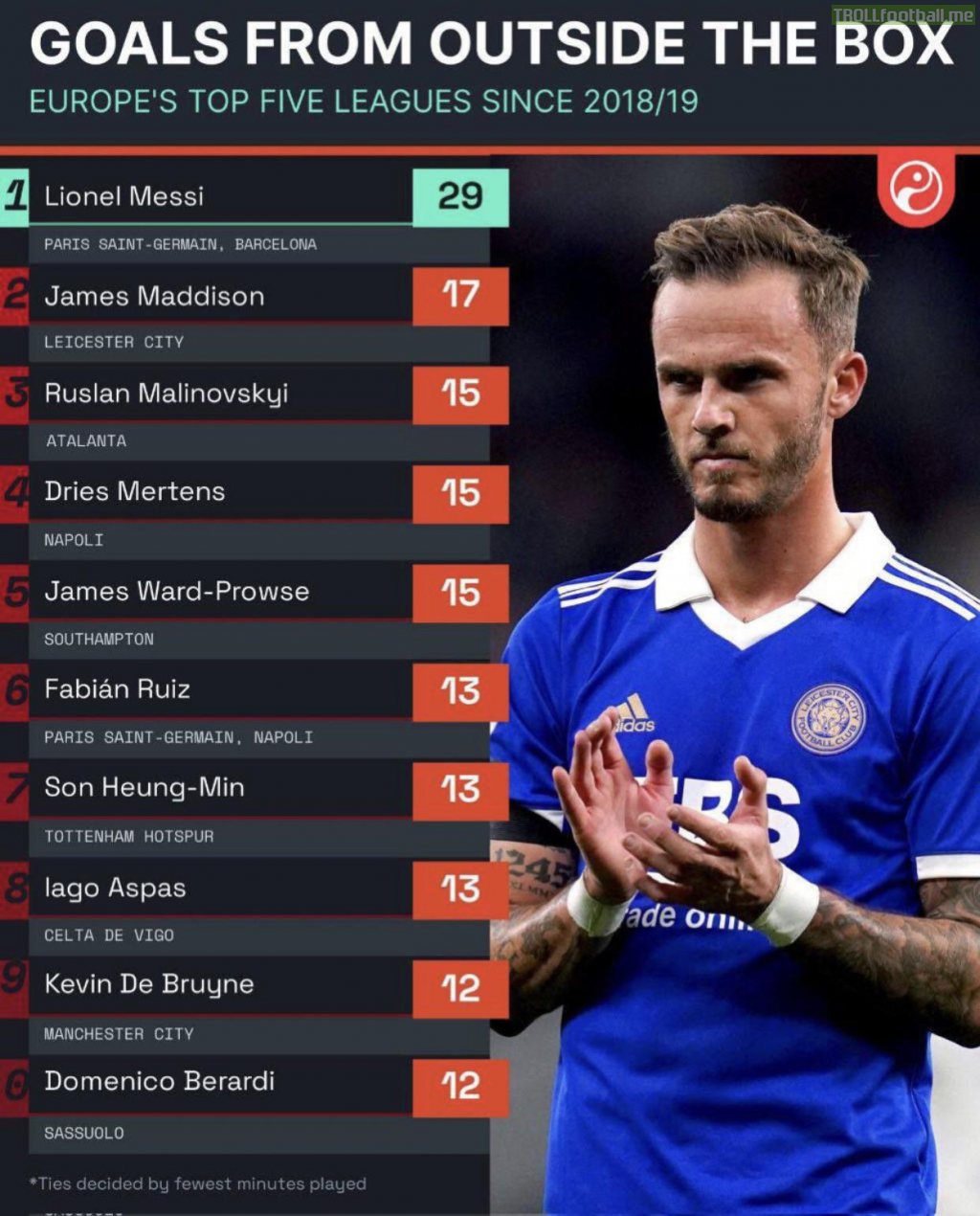 Most goals from outside the box in Europe’s top 5 Leagues since 2018/19