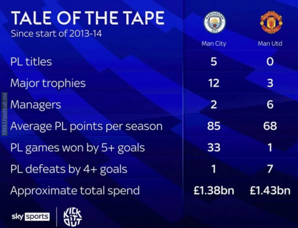 [Sky Sports] Comparison between Manchester City and Manchester United - from the first season after SAF left Man Utd, to the present day.