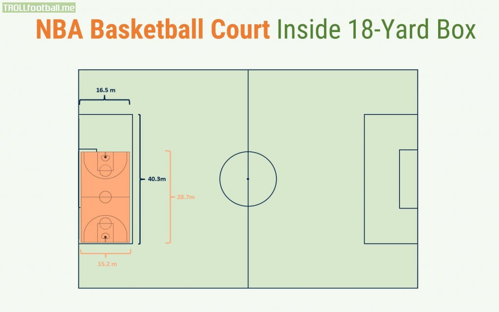 The size of an NBA court vs a standard football pitch