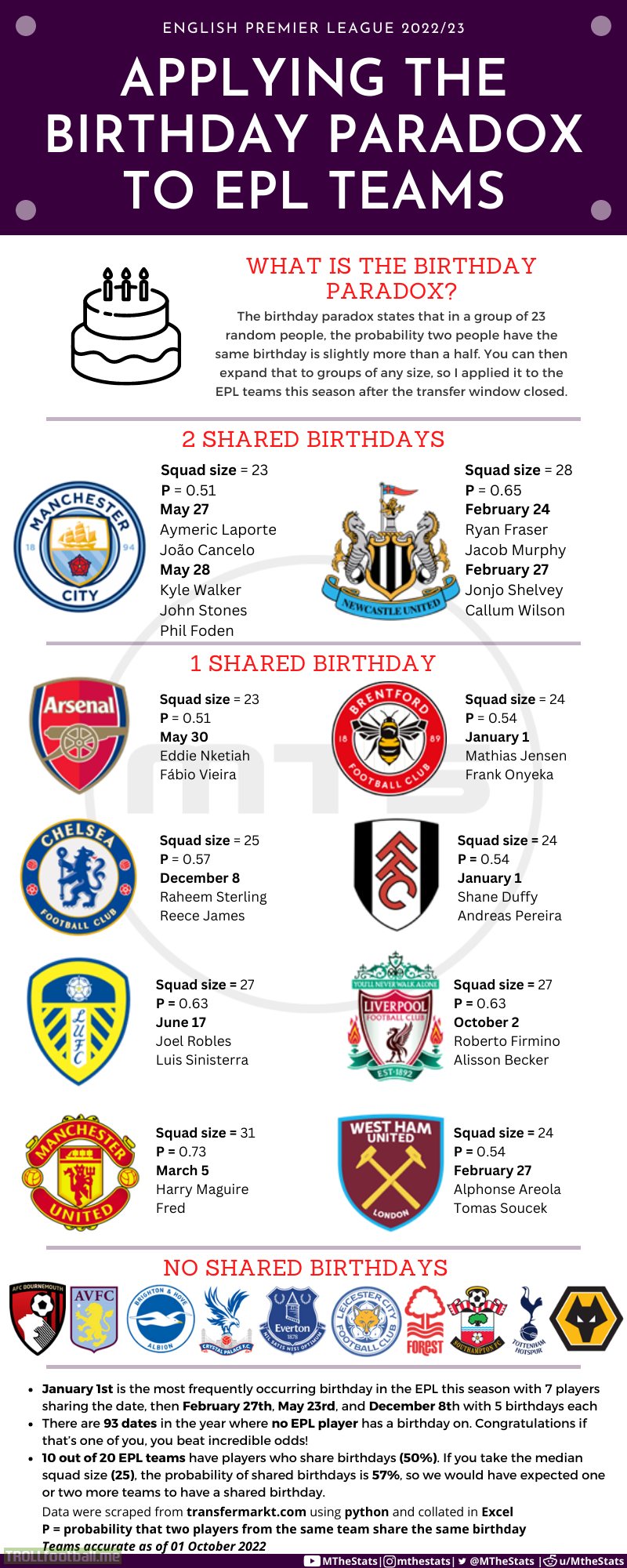 Applying the birthday paradox to the English Premier League squads 2022-23 (re-upload)