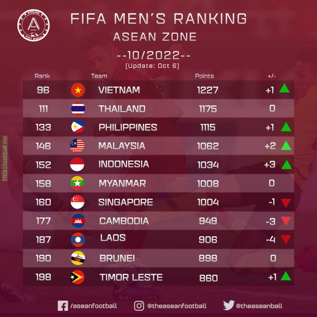 FIFA Men's Ranking ASEAN Zone (Update: October 6, 2022)