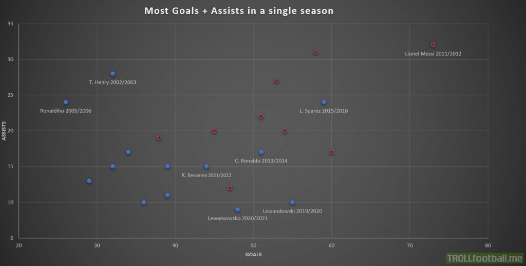 Most goals+assists in a single season