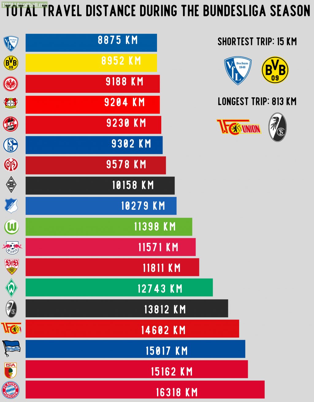 Total Distance Travelled By Each Bundesliga Club During 2022/2023 Season