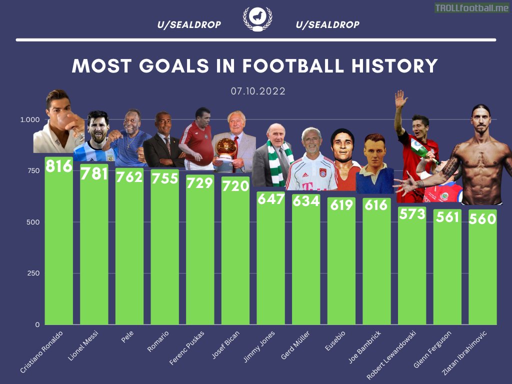 Most Goals In History