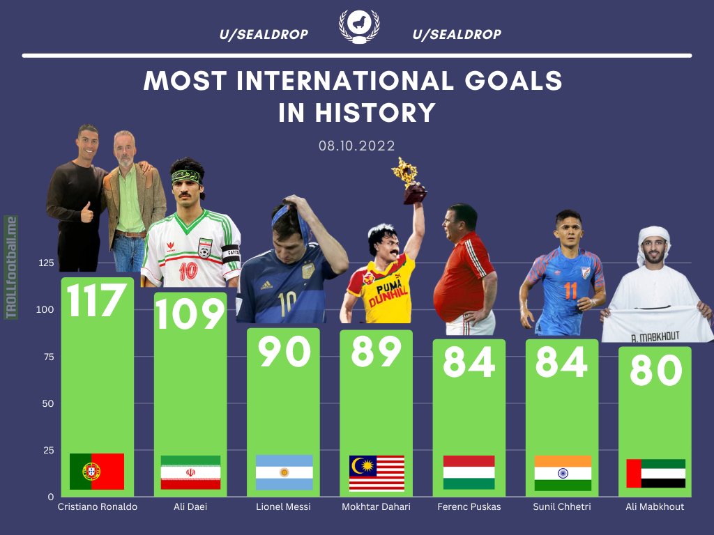 Most International Goals in History