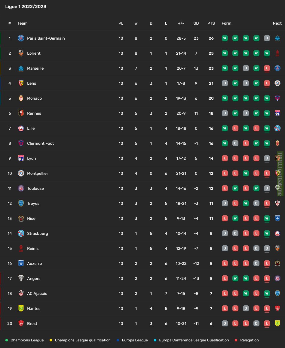 2022/23 Ligue 1 table after 10 rounds