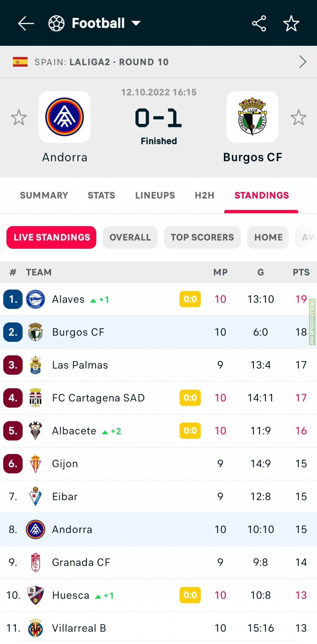 Burgos CF continues it's amazing run. 10 games, 0 conseded