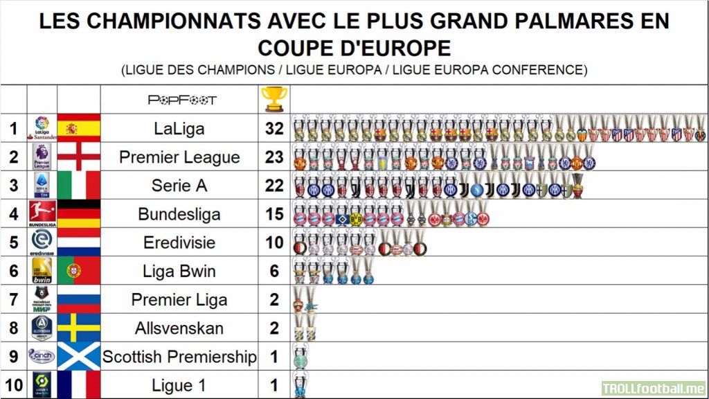 Championships with the best records in Europe.