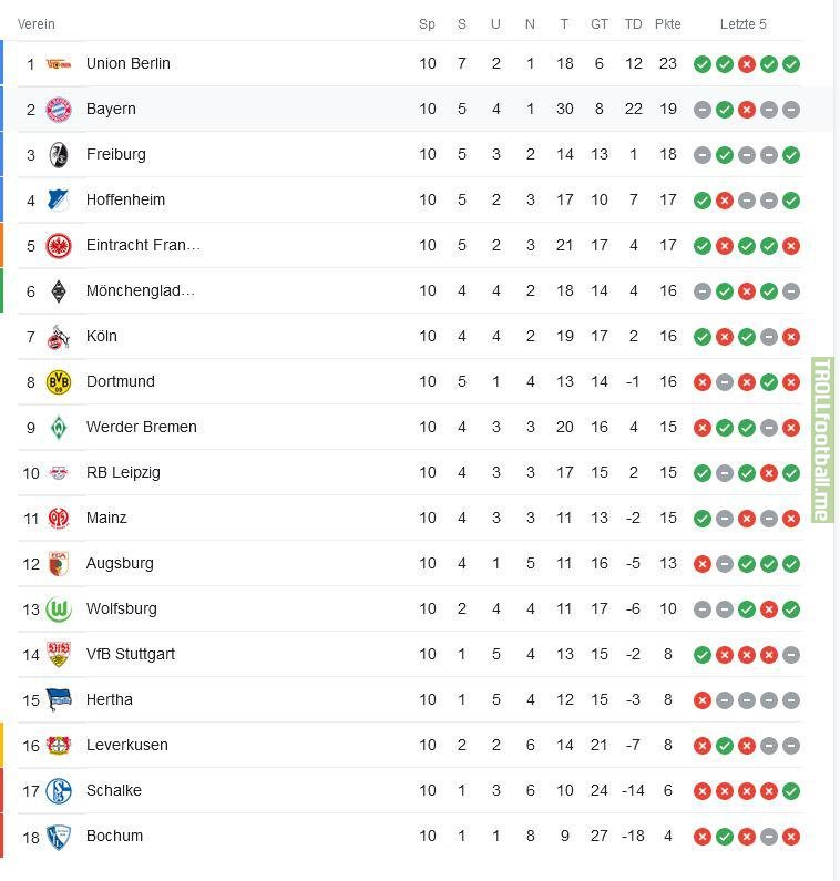 [1. Bundesliga] Table after week 10. Union Berlin remains at the top of the table