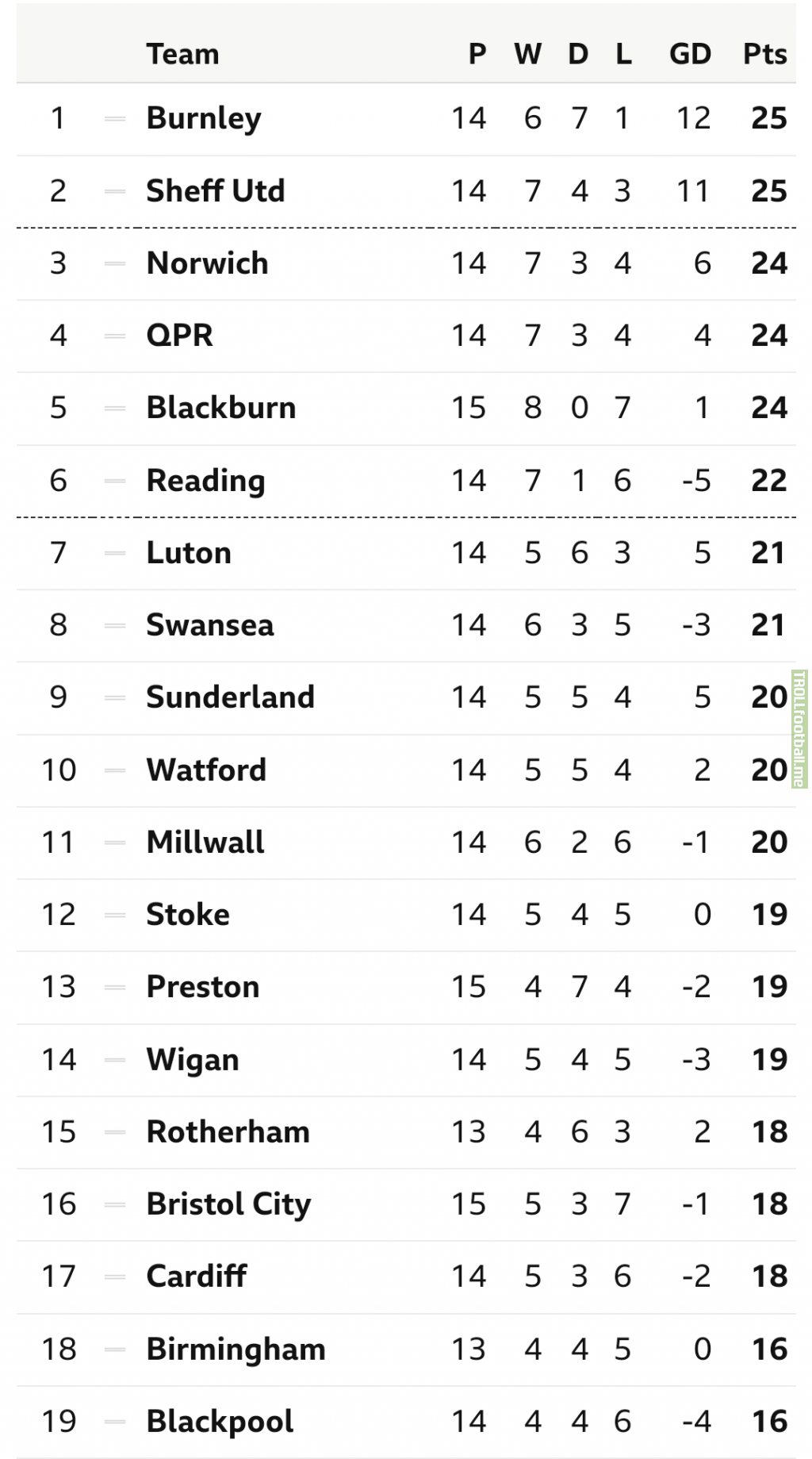 Burnley are currently top of the Championship despite only winning 6 of their 14 games