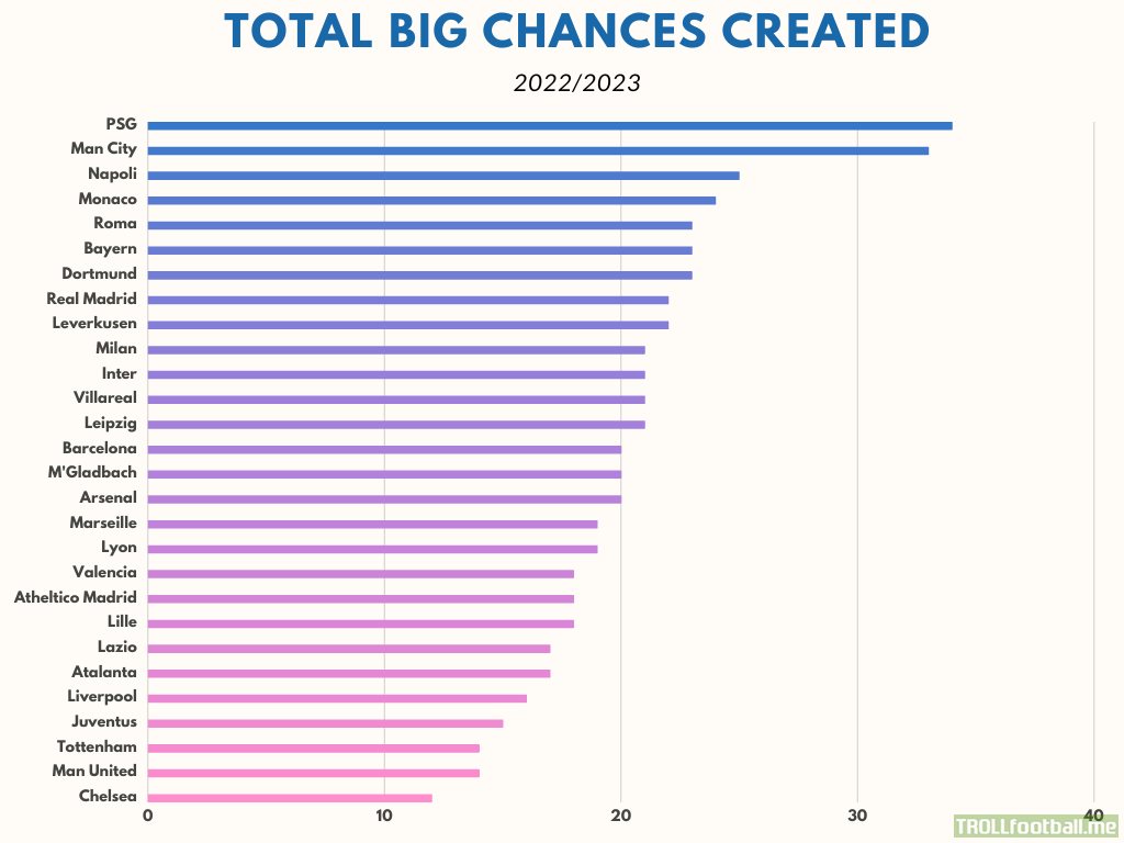 Total big chances created for some of Europe top 5 leagues