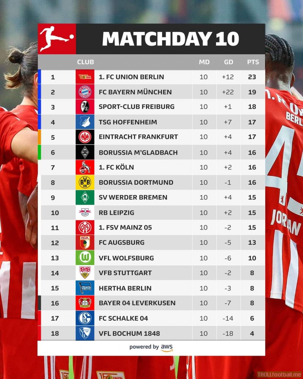 Bundesliga after Matchday 10. Union Berlin 4 points in front of Bayern. BVB is 8th. Schalke in the relegation zone. Thoughts?
