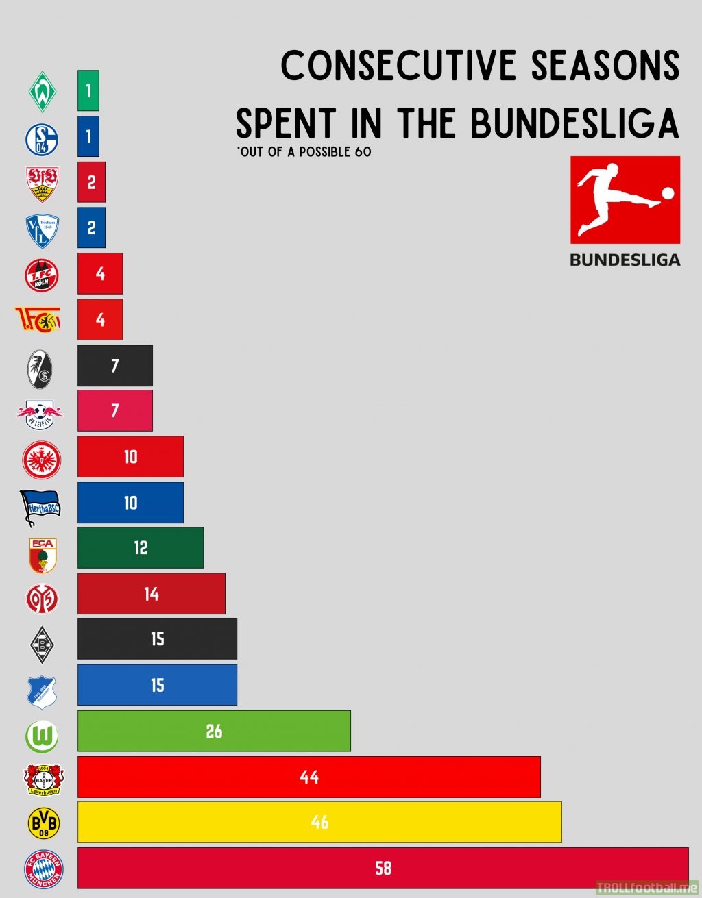 [OC] Consecutive Seasons Spent in the Bundesliga