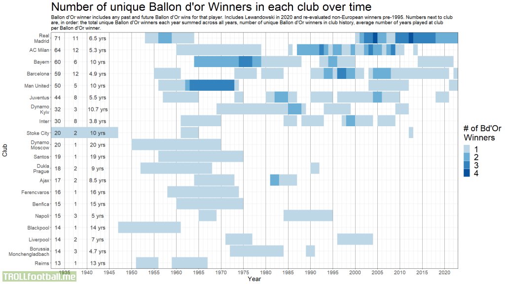[OC] In 2012-13, Real Madrid's team had 4 past/future Ballon d'Or winners (Kaka, Ronaldo, Modric, Benzema). Has this ever been done before? Which clubs have had similar spells? I looked into it