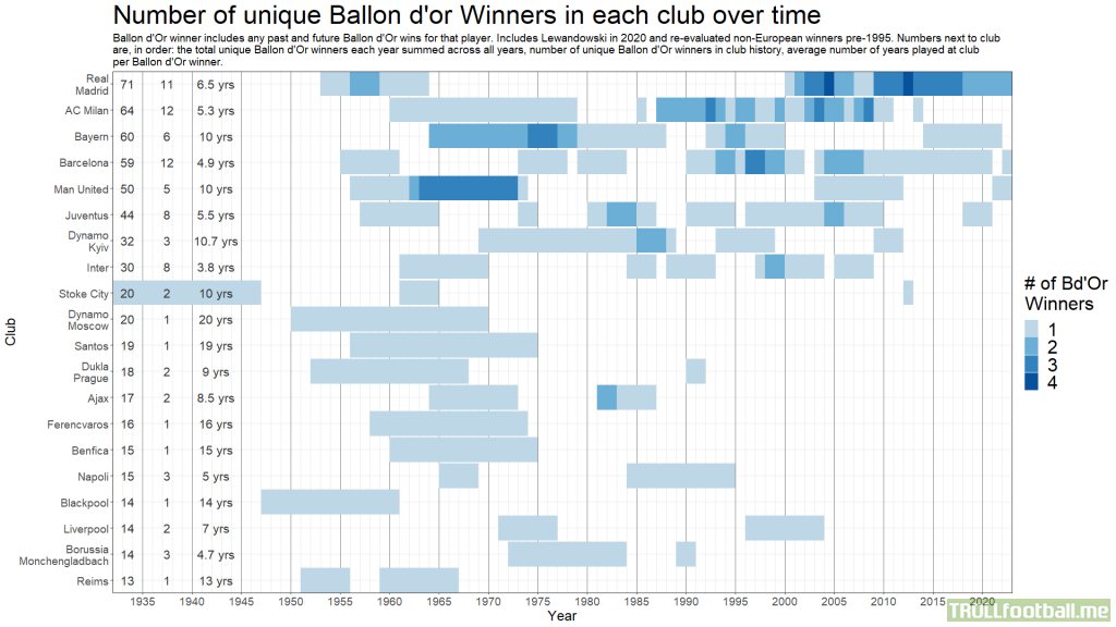 [OC] In 2012-13, Real Madrid's team had 4 past/future Ballon d'Or winners (Kaka, Ronaldo, Modric, Benzema). Has this ever been done before? Which clubs have had similar spells? I looked into it