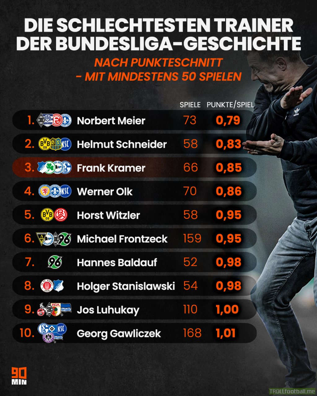 Coaches with lowest points-per-match in Bundesliga history (with at least 50 matches)